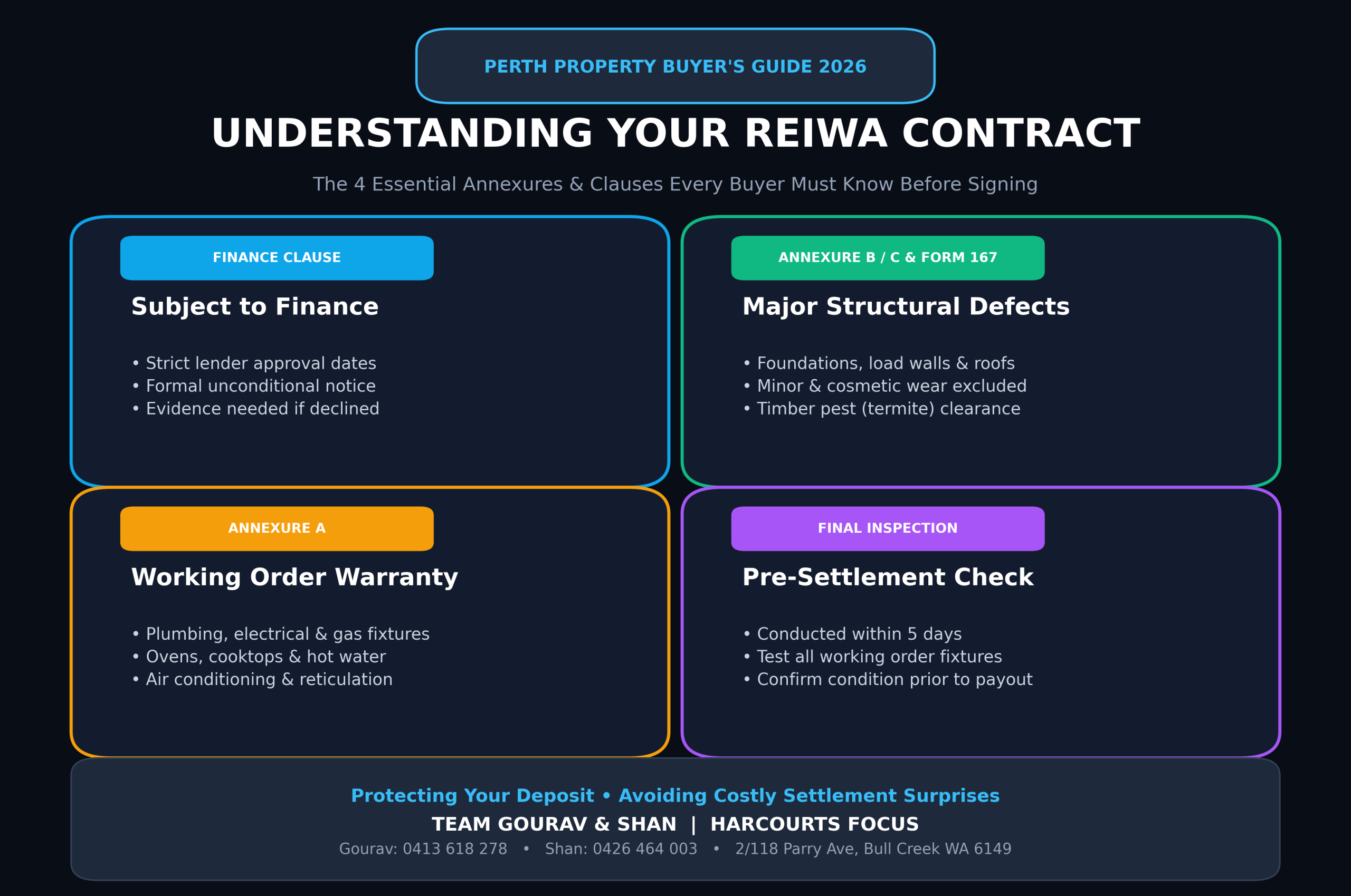 Perth REIWA Contract Guide SEO Graphic - Team Gourav & Shan.png